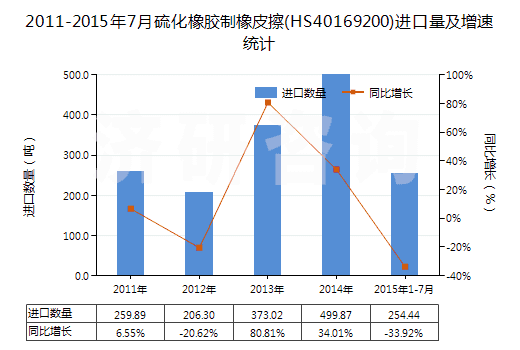 2011-2015年7月硫化橡膠制橡皮擦(HS40169200)進口量及增速統(tǒng)計